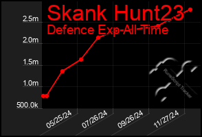 Total Graph of Skank Hunt23