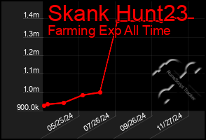 Total Graph of Skank Hunt23