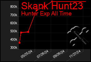 Total Graph of Skank Hunt23