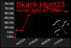 Total Graph of Skank Hunt23