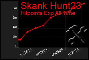 Total Graph of Skank Hunt23