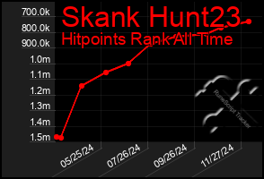 Total Graph of Skank Hunt23