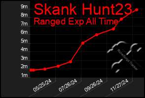 Total Graph of Skank Hunt23