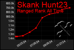 Total Graph of Skank Hunt23