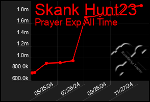 Total Graph of Skank Hunt23