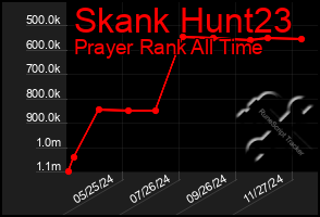 Total Graph of Skank Hunt23