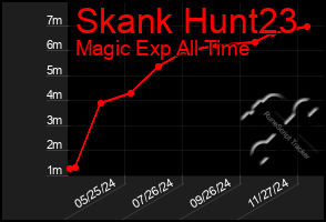 Total Graph of Skank Hunt23