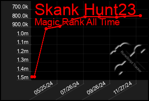 Total Graph of Skank Hunt23