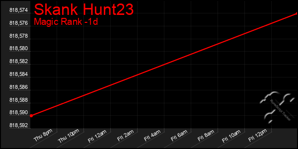 Last 24 Hours Graph of Skank Hunt23