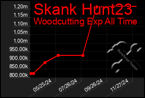 Total Graph of Skank Hunt23