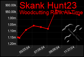 Total Graph of Skank Hunt23