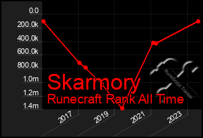 Total Graph of Skarmory