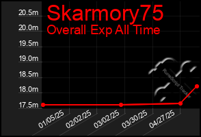Total Graph of Skarmory75