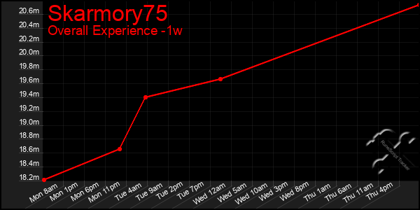 Last 7 Days Graph of Skarmory75