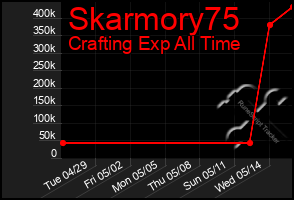 Total Graph of Skarmory75