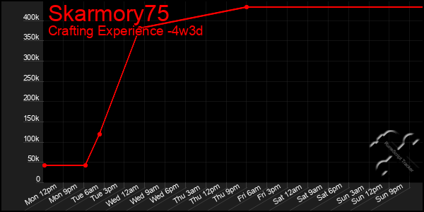 Last 31 Days Graph of Skarmory75