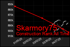 Total Graph of Skarmory75