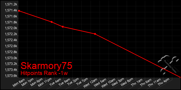 Last 7 Days Graph of Skarmory75