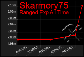 Total Graph of Skarmory75