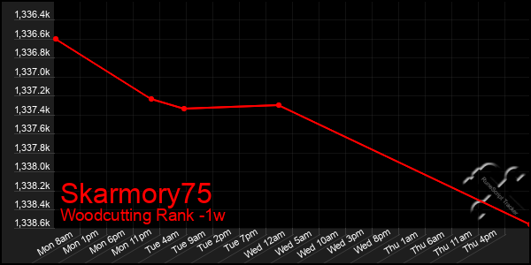 Last 7 Days Graph of Skarmory75