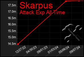 Total Graph of Skarpus