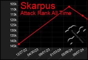 Total Graph of Skarpus
