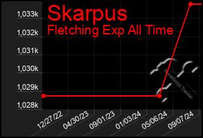 Total Graph of Skarpus