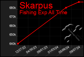Total Graph of Skarpus