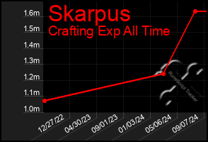 Total Graph of Skarpus