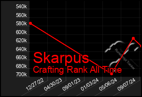 Total Graph of Skarpus