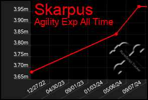 Total Graph of Skarpus