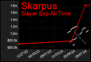 Total Graph of Skarpus