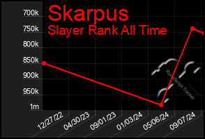 Total Graph of Skarpus