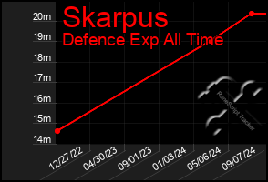 Total Graph of Skarpus