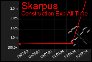 Total Graph of Skarpus