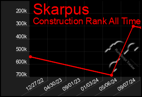 Total Graph of Skarpus