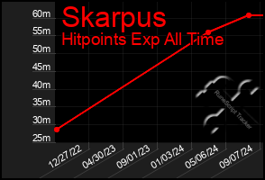Total Graph of Skarpus