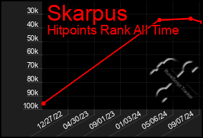 Total Graph of Skarpus