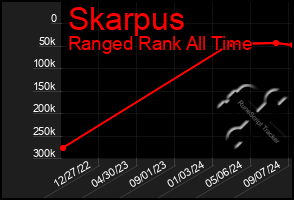 Total Graph of Skarpus