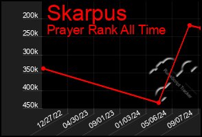 Total Graph of Skarpus