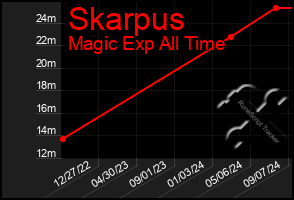 Total Graph of Skarpus
