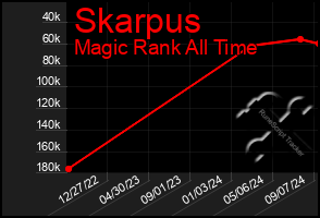 Total Graph of Skarpus