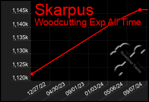Total Graph of Skarpus