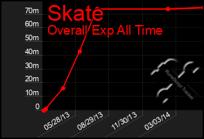 Total Graph of Skate