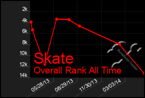 Total Graph of Skate