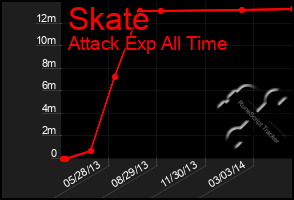 Total Graph of Skate