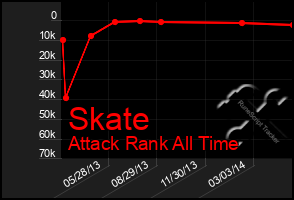 Total Graph of Skate