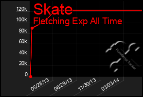 Total Graph of Skate