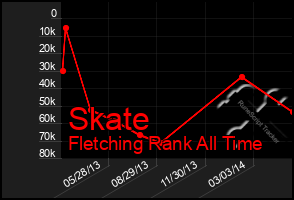 Total Graph of Skate