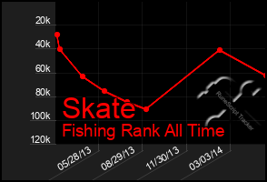 Total Graph of Skate